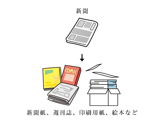 新聞のリサイクル