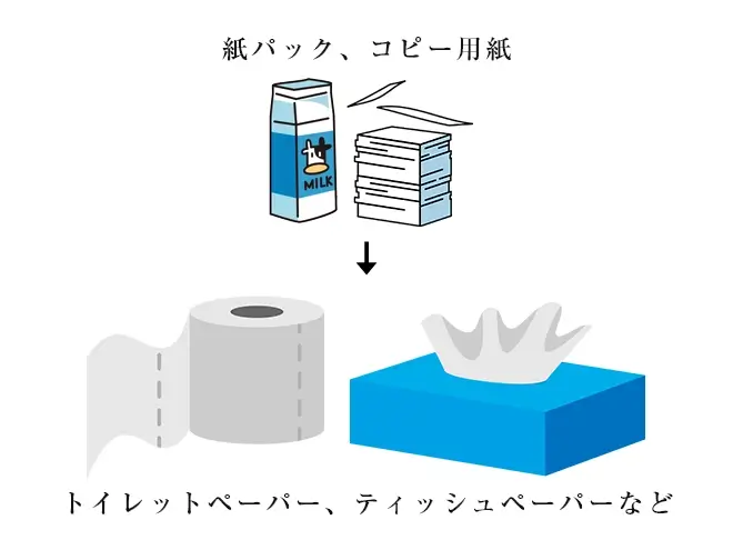 紙パック・コピー用紙のリサイクル